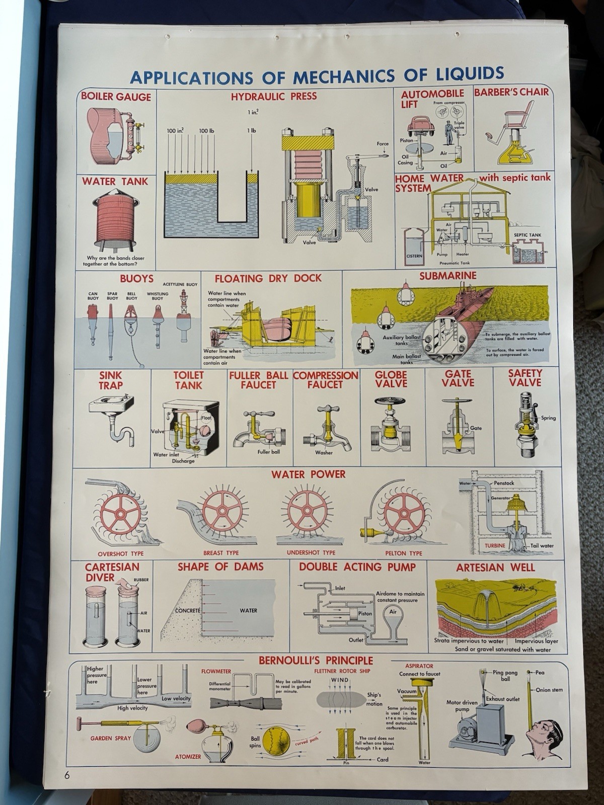 1952 Physics Science Class School Chart Poster Sargent Welch Mechanics Liquids 2
