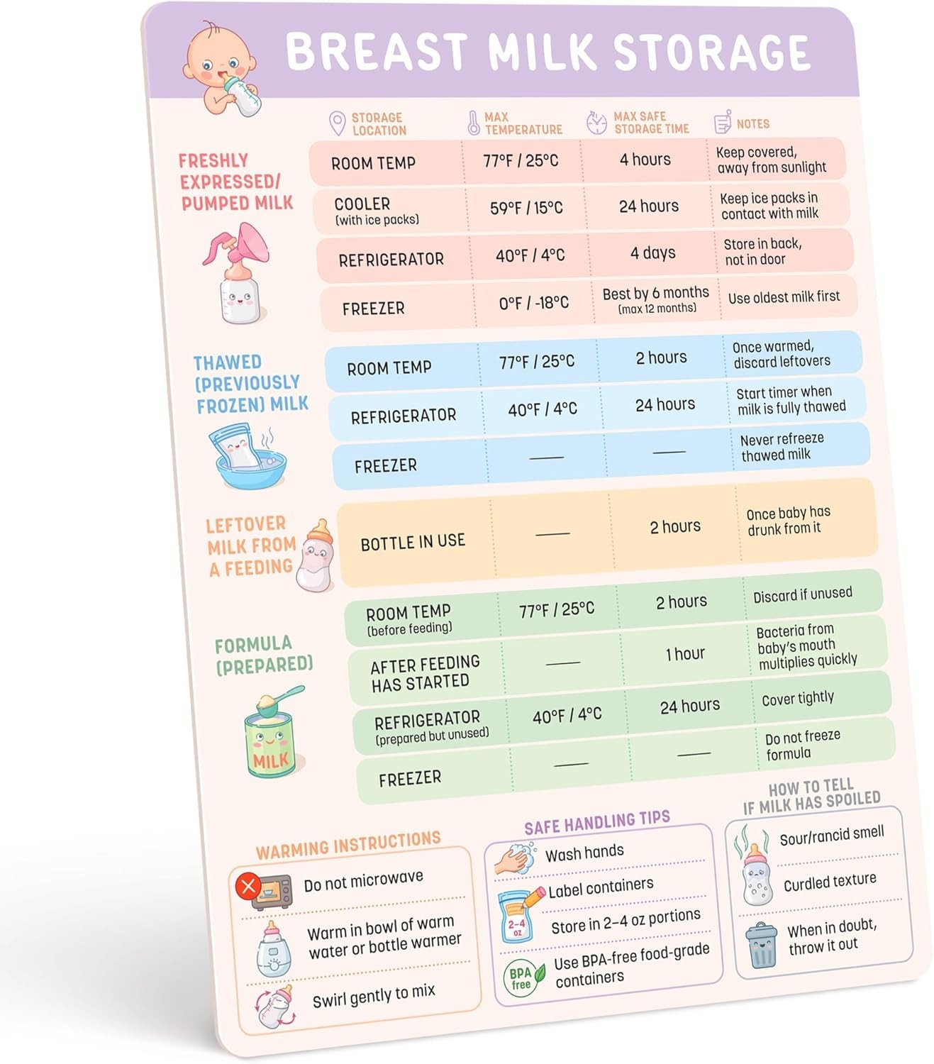 Breast Milk Storage Guidelines Magnet Nursing Essentials Chart