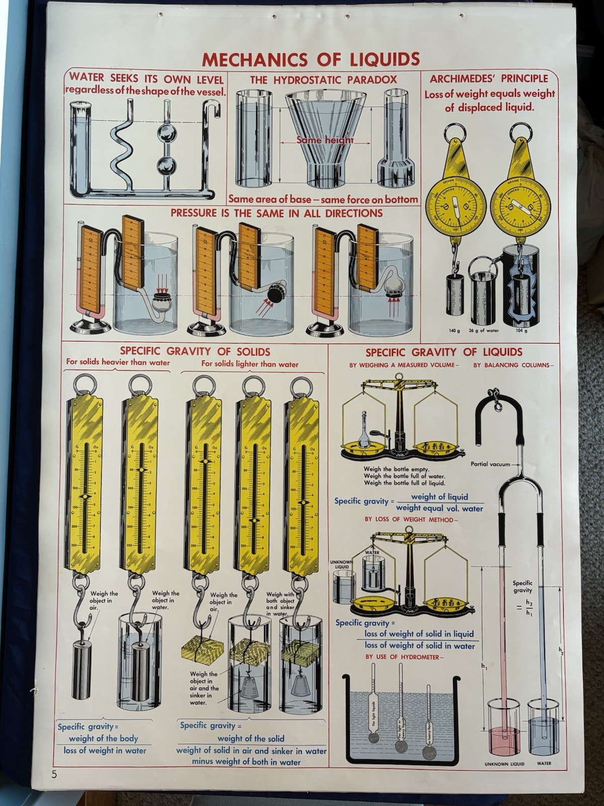 1952 Physics Science Class School Chart Poster Sargent Welch Mechanics Of Liquid
