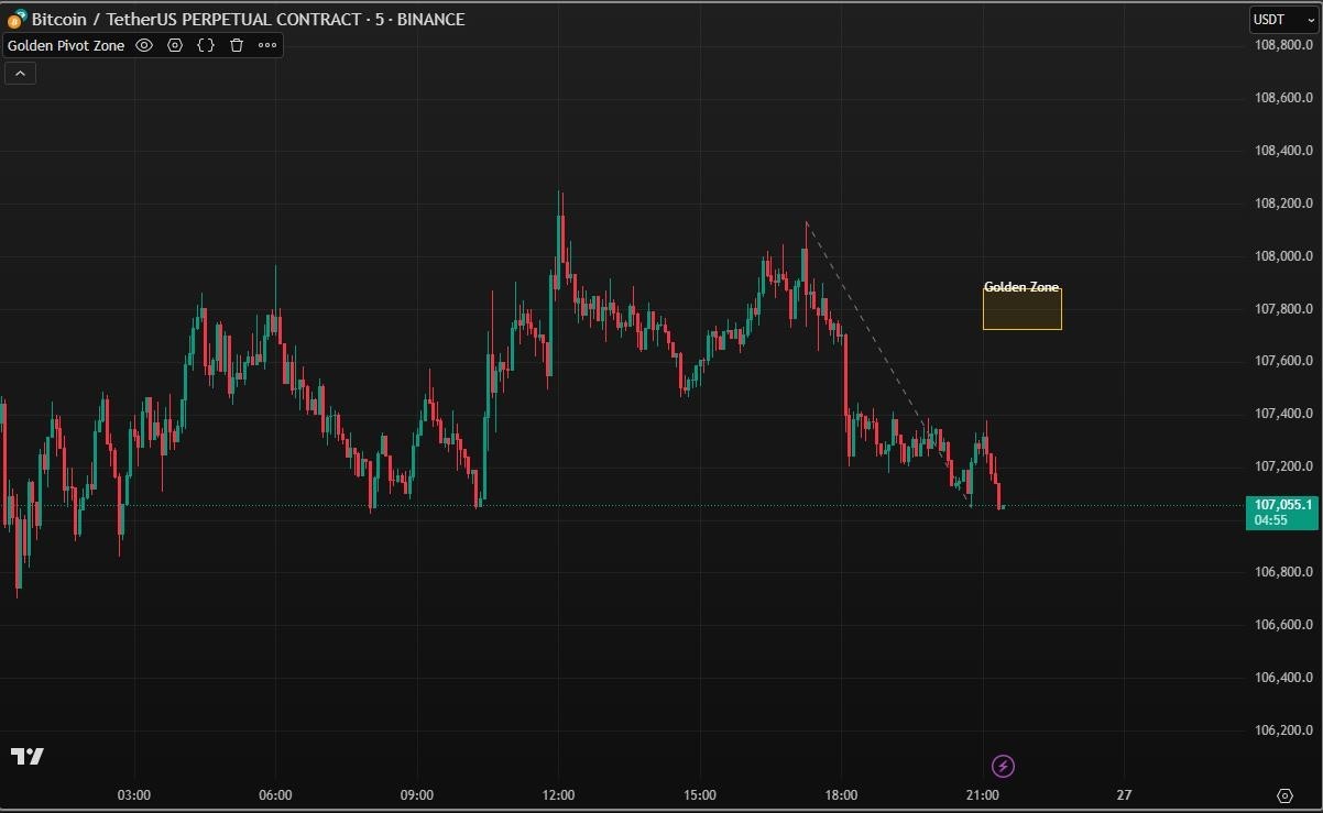 TradingView Golden Zone Indicator | Smart Pivot-Based Entry Tool
