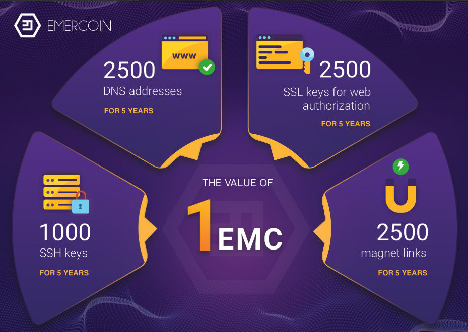 10 Emercoin tokens - license units for upload data into Emer blockchain